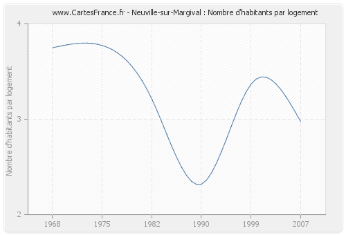 Neuville-sur-Margival : Nombre d'habitants par logement