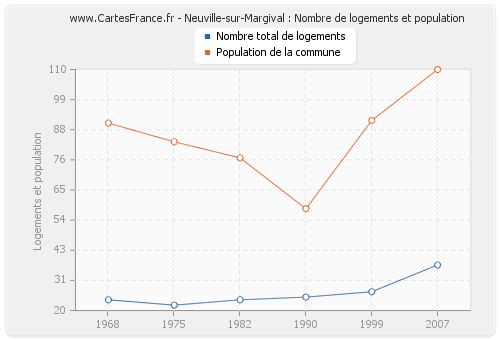 Neuville-sur-Margival : Nombre de logements et population