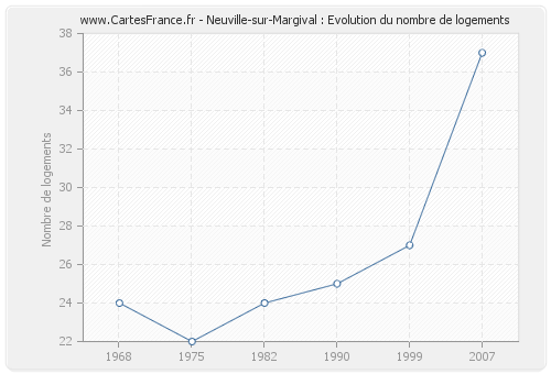 Neuville-sur-Margival : Evolution du nombre de logements