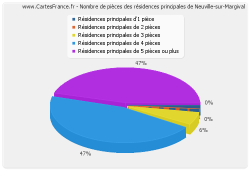 Nombre de pièces des résidences principales de Neuville-sur-Margival