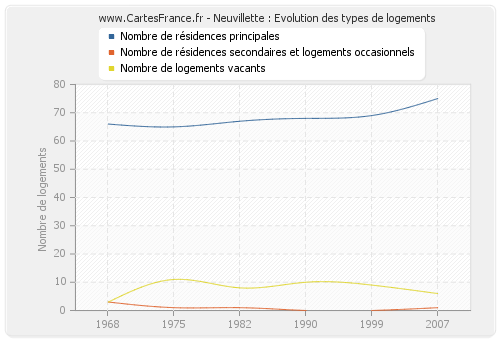 Neuvillette : Evolution des types de logements