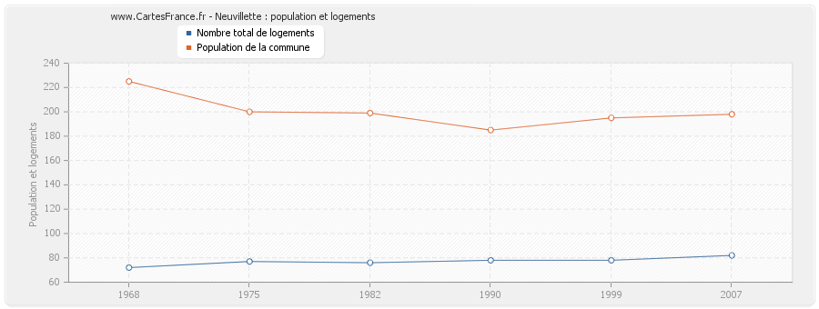 Neuvillette : population et logements