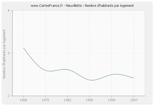 Neuvillette : Nombre d'habitants par logement