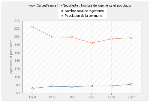 Neuvillette : Nombre de logements et population