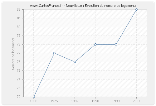 Neuvillette : Evolution du nombre de logements