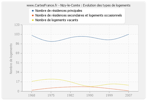 Nizy-le-Comte : Evolution des types de logements