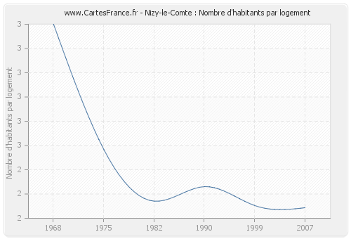 Nizy-le-Comte : Nombre d'habitants par logement