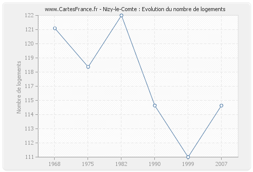Nizy-le-Comte : Evolution du nombre de logements