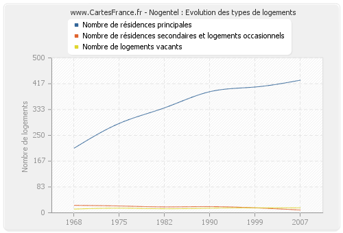 Nogentel : Evolution des types de logements