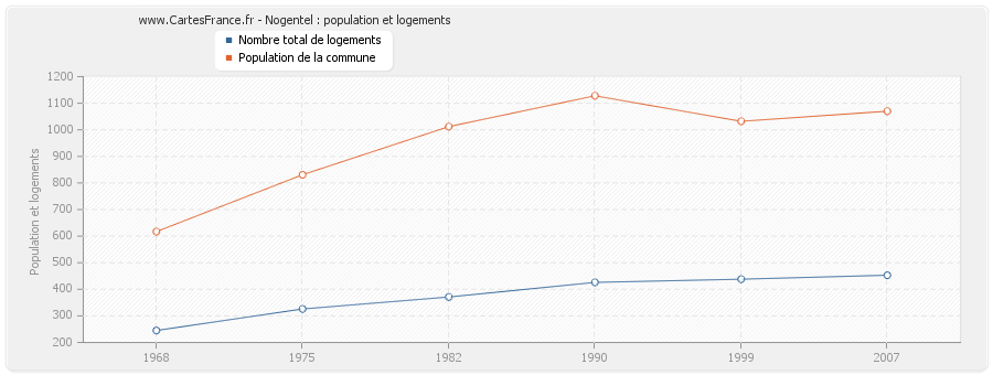 Nogentel : population et logements