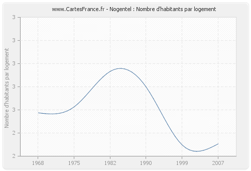 Nogentel : Nombre d'habitants par logement