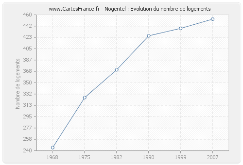 Nogentel : Evolution du nombre de logements