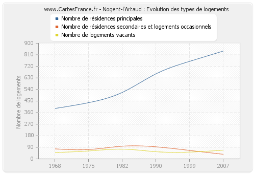 Nogent-l'Artaud : Evolution des types de logements