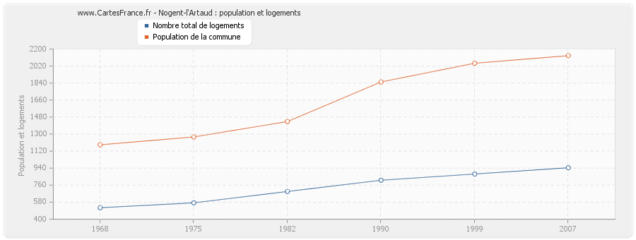 Nogent-l'Artaud : population et logements