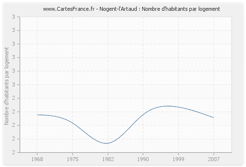 Nogent-l'Artaud : Nombre d'habitants par logement