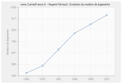 Nogent-l'Artaud : Evolution du nombre de logements