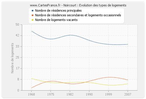 Noircourt : Evolution des types de logements