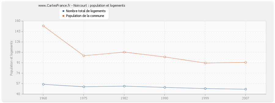 Noircourt : population et logements