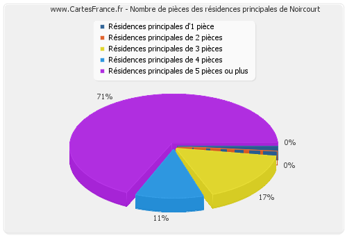 Nombre de pièces des résidences principales de Noircourt