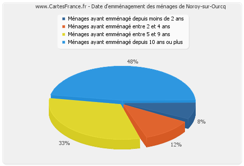 Date d'emménagement des ménages de Noroy-sur-Ourcq