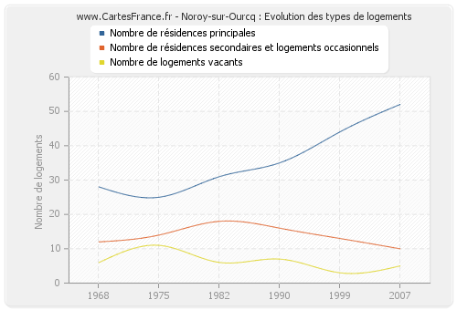 Noroy-sur-Ourcq : Evolution des types de logements