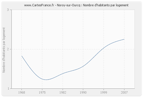Noroy-sur-Ourcq : Nombre d'habitants par logement