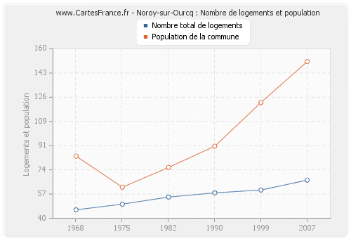 Noroy-sur-Ourcq : Nombre de logements et population