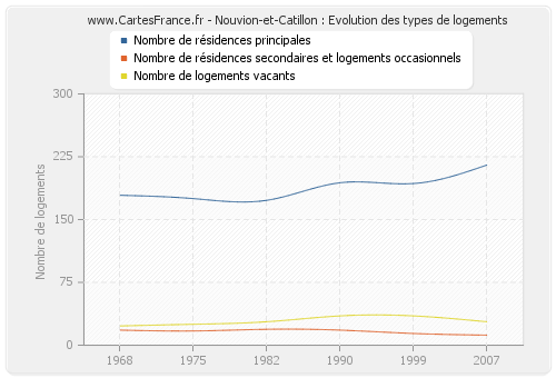 Nouvion-et-Catillon : Evolution des types de logements