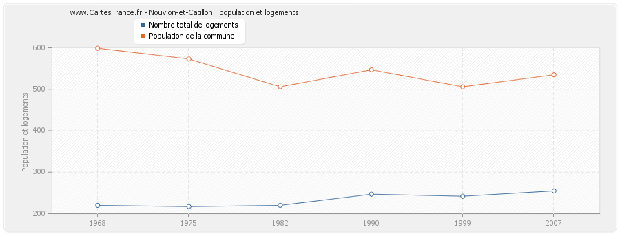 Nouvion-et-Catillon : population et logements