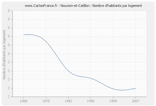 Nouvion-et-Catillon : Nombre d'habitants par logement