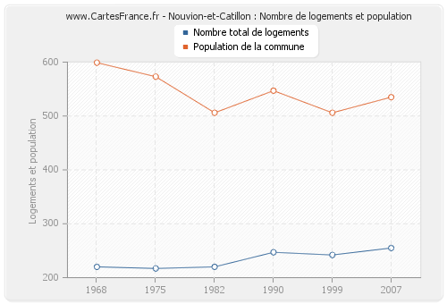 Nouvion-et-Catillon : Nombre de logements et population
