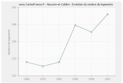 Nouvion-et-Catillon : Evolution du nombre de logements