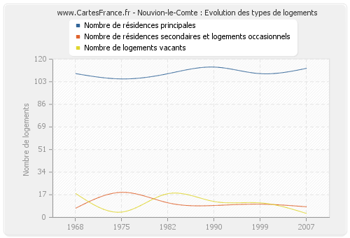 Nouvion-le-Comte : Evolution des types de logements