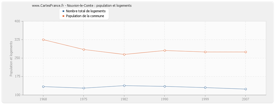 Nouvion-le-Comte : population et logements