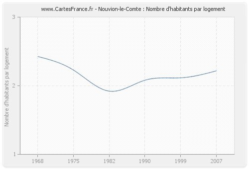 Nouvion-le-Comte : Nombre d'habitants par logement