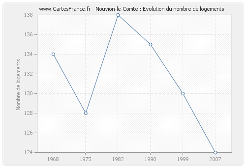 Nouvion-le-Comte : Evolution du nombre de logements