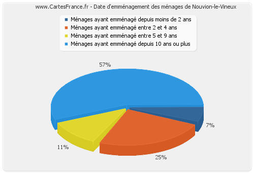 Date d'emménagement des ménages de Nouvion-le-Vineux