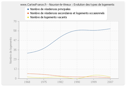Nouvion-le-Vineux : Evolution des types de logements