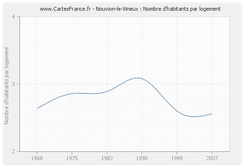 Nouvion-le-Vineux : Nombre d'habitants par logement