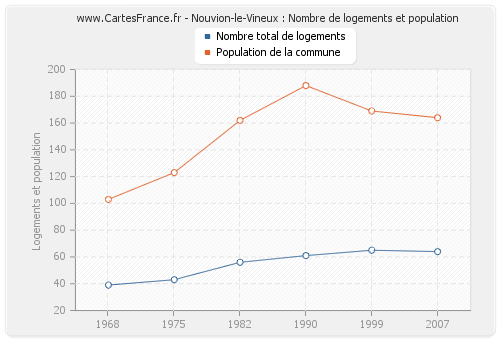 Nouvion-le-Vineux : Nombre de logements et population