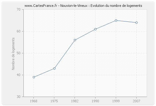 Nouvion-le-Vineux : Evolution du nombre de logements