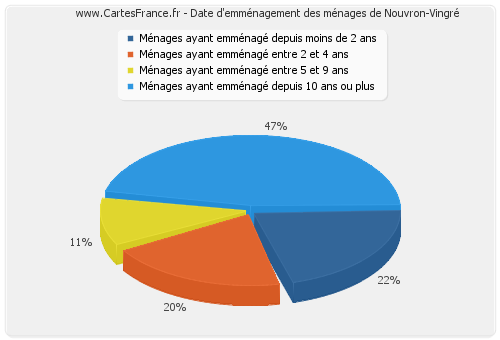 Date d'emménagement des ménages de Nouvron-Vingré