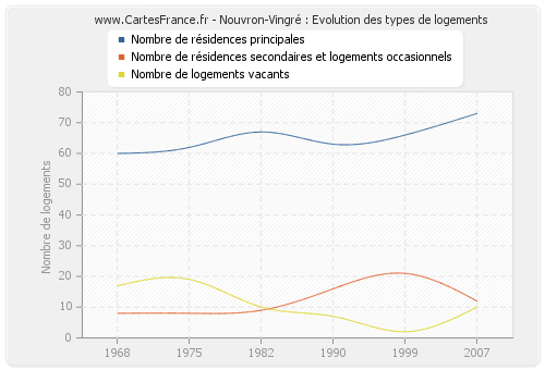 Nouvron-Vingré : Evolution des types de logements