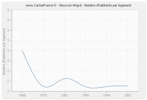 Nouvron-Vingré : Nombre d'habitants par logement