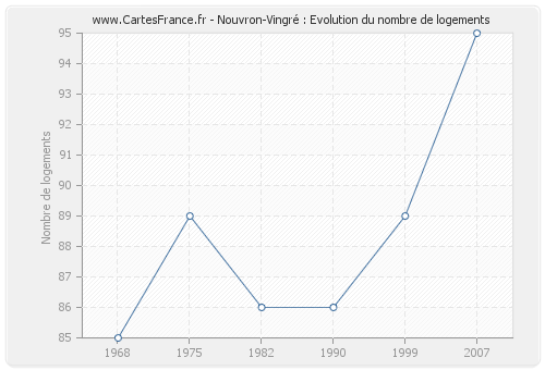 Nouvron-Vingré : Evolution du nombre de logements