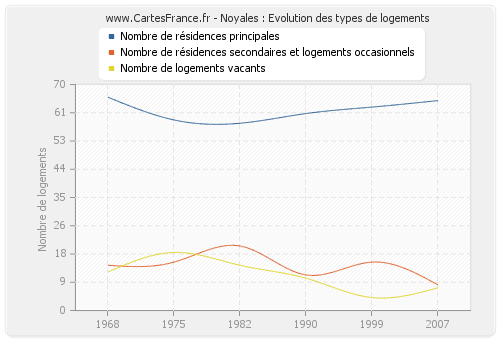 Noyales : Evolution des types de logements