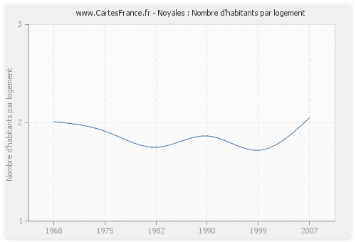 Noyales : Nombre d'habitants par logement