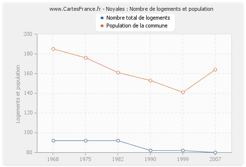 Noyales : Nombre de logements et population