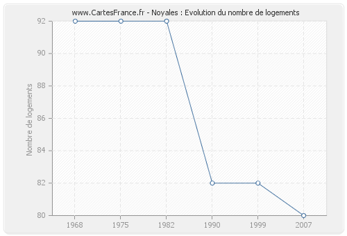 Noyales : Evolution du nombre de logements