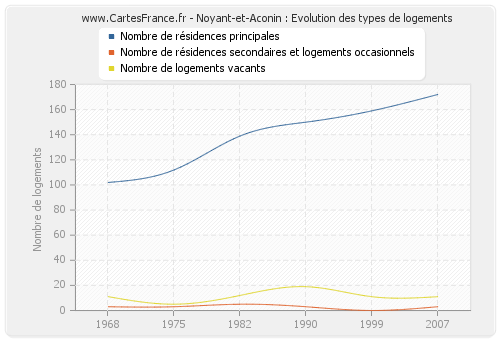 Noyant-et-Aconin : Evolution des types de logements